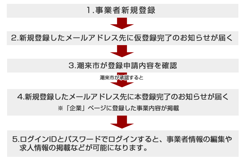 新規登録