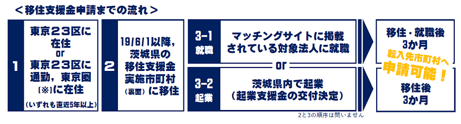 移住支援申請までの流れ